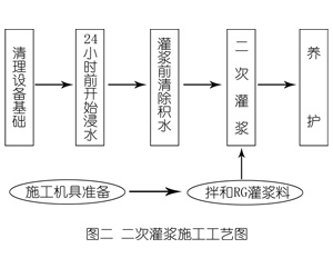 金凤灌浆料施工工艺—文字完整版
